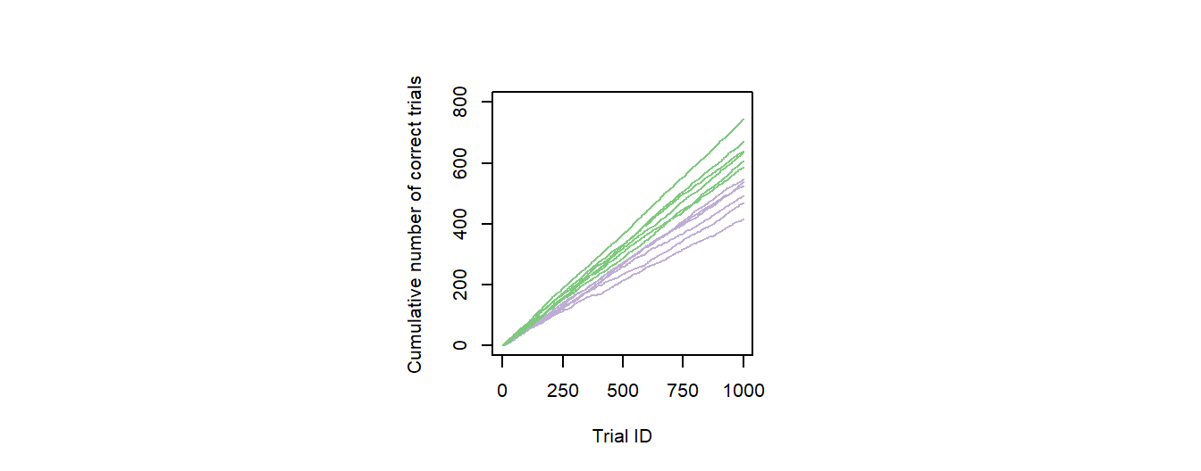 **Individual performance data**. The graph presents fictive cumulative sums of correct responses for six young (green) and six old (purple) individuals over the first 1000 trials of an experiment.