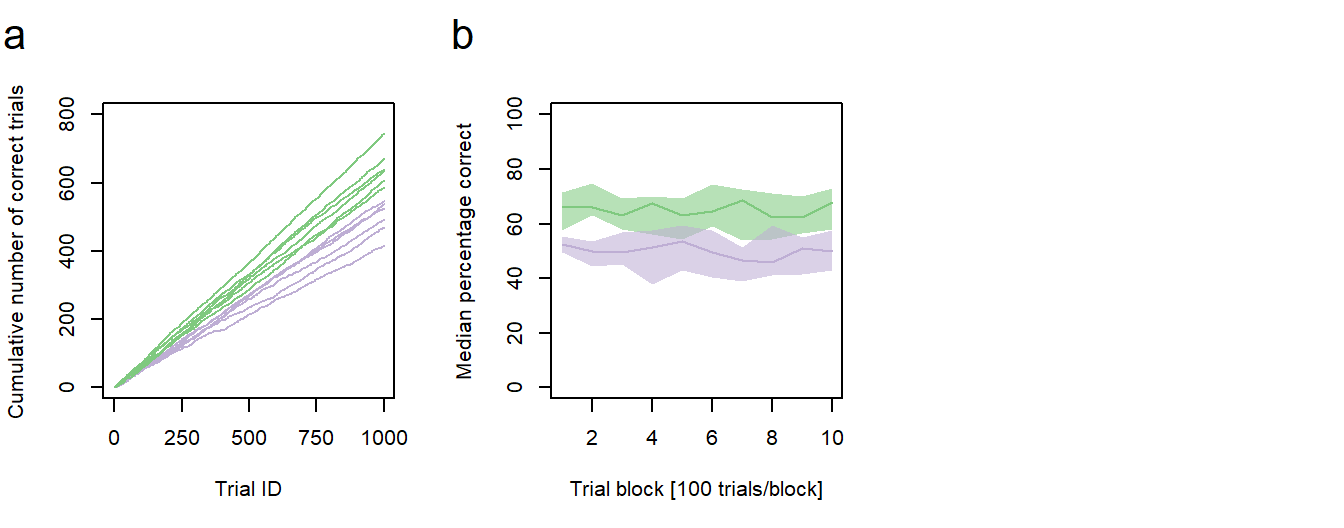 **Performance vs. age**. **a** Cumulative sums of correct responses for six young and six old individuals over the first 1000 trials of an experiment. **b** Median group learning curves with bootstrapped confidence intervals. **a,b** green: young animals; purple: old animals.