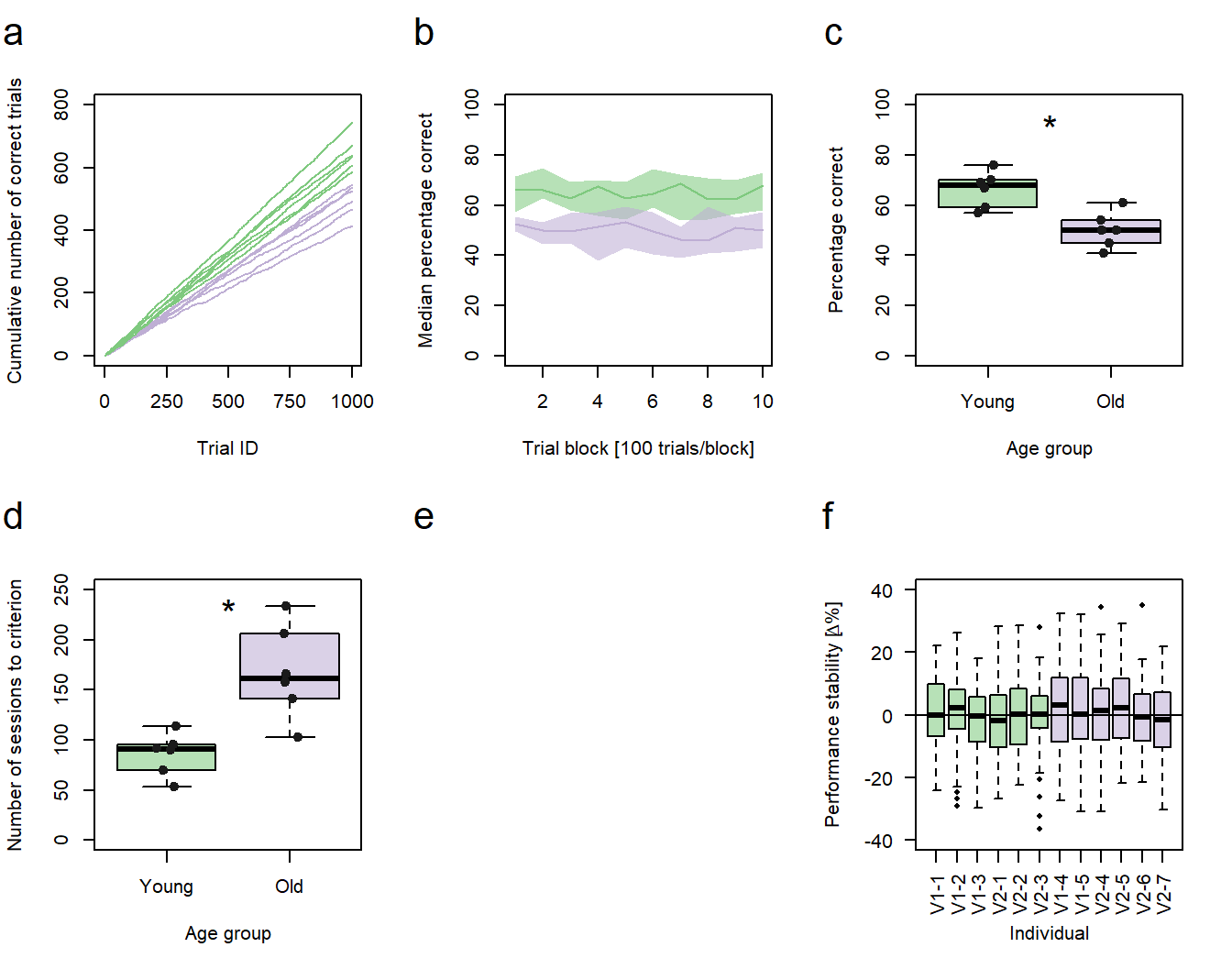 **Performance vs. age**. **a-d, f** Green: young animals; purple: old animals. **a** Cumulative sums of correct responses for six young and six old individuals over the first 1000 trials of an experiment. **b** Median group learning curves with bootstrapped confidence intervals. **c** Comparison of individual percentages correct at trial block 10 between the age groups. **d** Comparison of the individual number of sessions needed to reach a learning criterion between the age groups. **c,d** Significance code: *p<0.05.  **f** Individual session-to-session performance stabilities calculated for the first 60 sessions. V1-1 - V1-5 = individuals trained in protocol variant 1;  V2-1 - V2-7 = individuals trained in protocol variant 2.