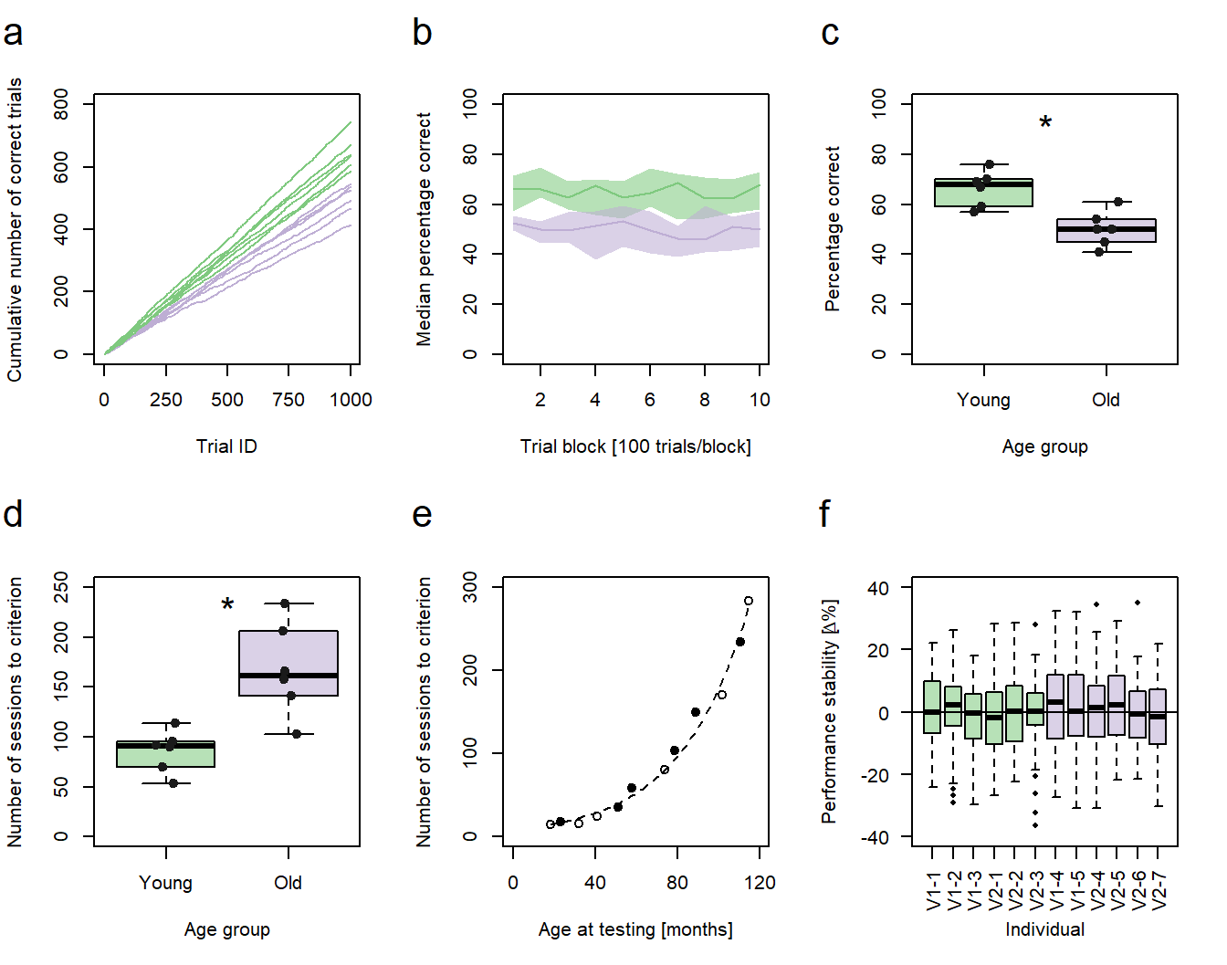 **Performance vs. age**. **a-d, f** Green: young animals; purple: old animals. **a** Cumulative sums of correct responses for six young and six old individuals over the first 1000 trials of an experiment. **b** Median group learning curves with bootstrapped confidence intervals. **c** Comparison of individual percentages correct at trial block 10 between the age groups. **d** Comparison of the individual number of sessions needed to reach a learning criterion between the age groups. **c,d** Significance code: *p<0.05. **e** Number of sessions to criterion as a function of age in months. Filled circles represent individuals trained in a protocol variant 1 (V1-1 - V1-5), hollow circles represent individuals trained in protocol variant 2 (V2-1 - V2-7). **f** Individual session-to-session performance stabilities calculated for the first 60 sessions.